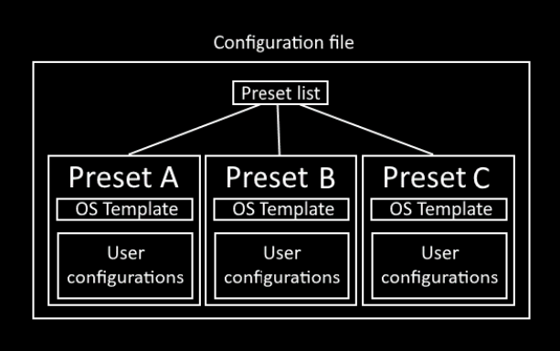 Preset system visualization